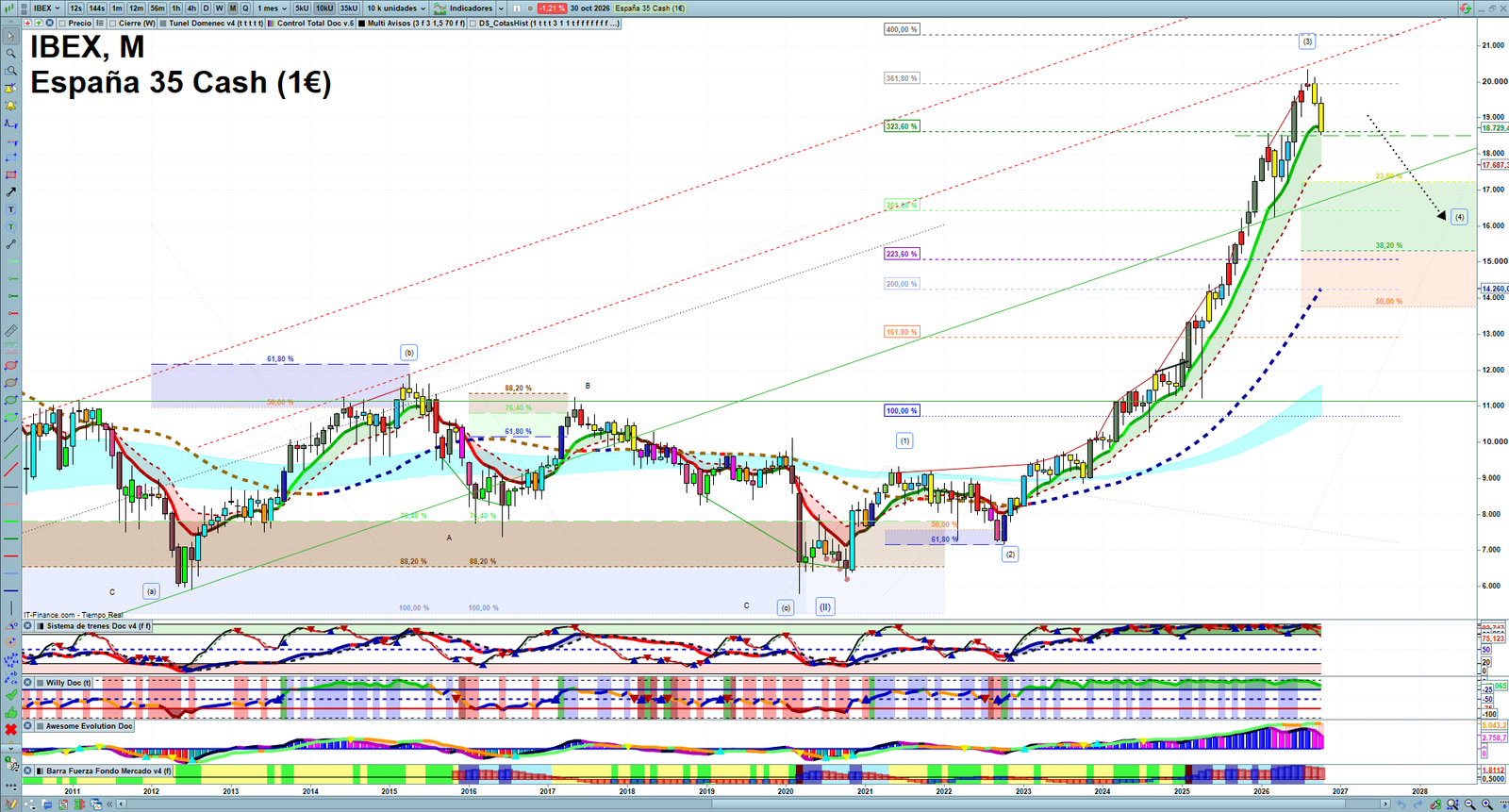 IBEX monthly technical analysis chart with trend structure, support and resistance levels